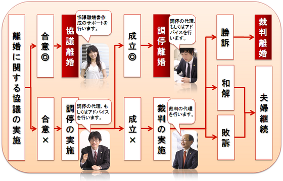 相談の流れ