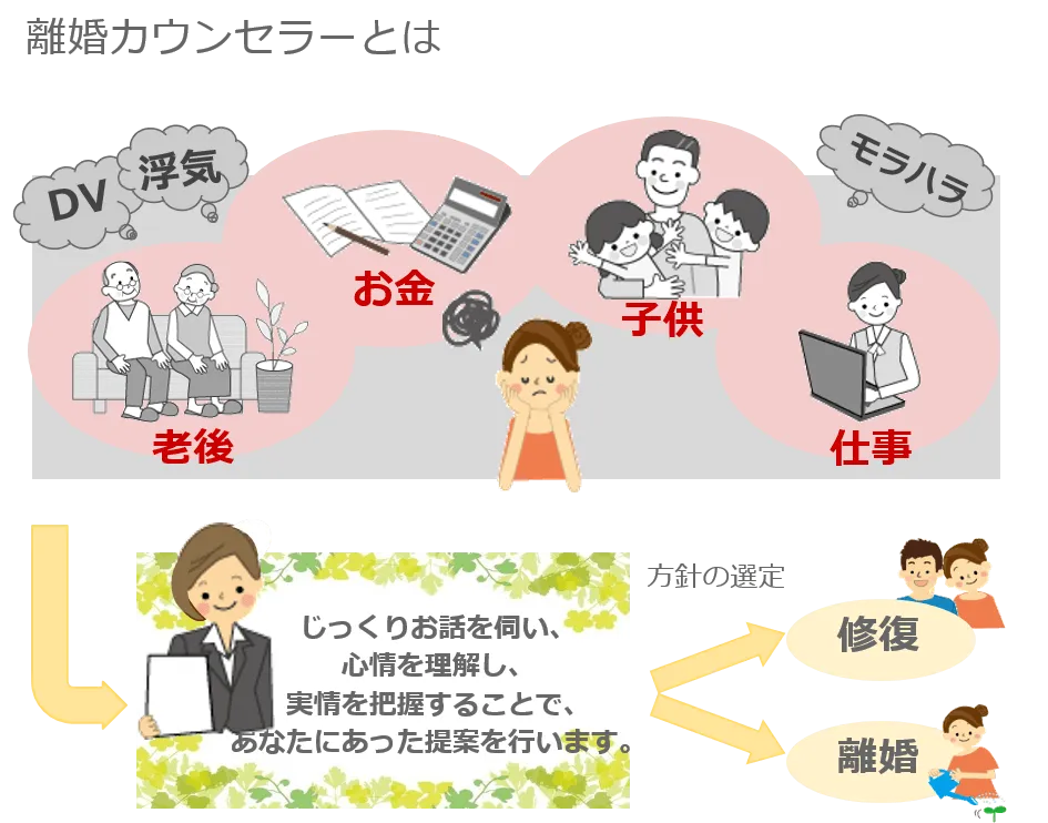 離婚カウンセラーとは 老後・お金・子供・仕事・DV・浮気・モラハラなどのお悩み じっくりとお話を伺い、心情を理解し、実情を把握することであなたにあった提案を行います。方針の選定、修復・離婚