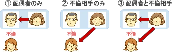 1．配偶者のみ 2．不倫相手のみ 3．不倫をした配偶者と不倫相手