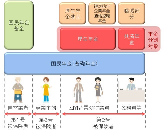 年金制度　１階：国民年金（基礎年金）　２階：国民年金基金or厚生年金or共済年金　３階：国民年金基金or厚生年金基金or確定給付企業年金適格退職年金or職域部分