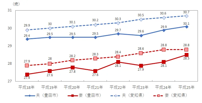 初婚年齢