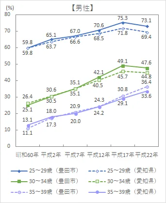 男性未婚率