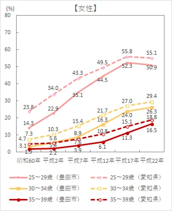 女性未婚率