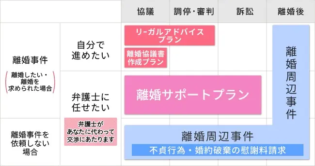 離婚事件 自分で進めたい リーガルアドバイスプラン 離婚協議書作成プラン | 離婚事件 弁護士に任せたい（弁護士があなたに代わって交渉にあたります） 離婚サポートプラン | 離婚事件を依頼しない場合 不貞行為・婚約破棄の慰謝料請求