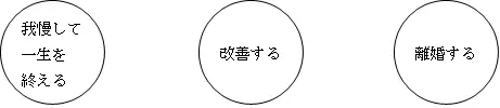 悪い結婚生活の行く末