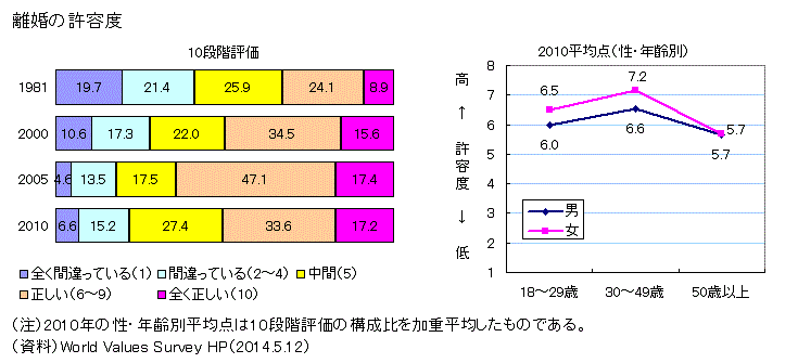 離婚許容度