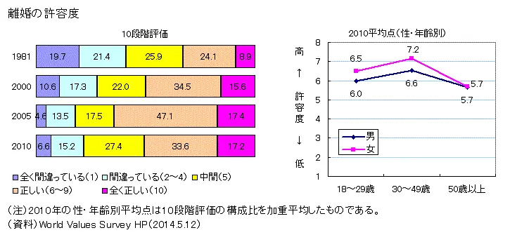 離婚許容度