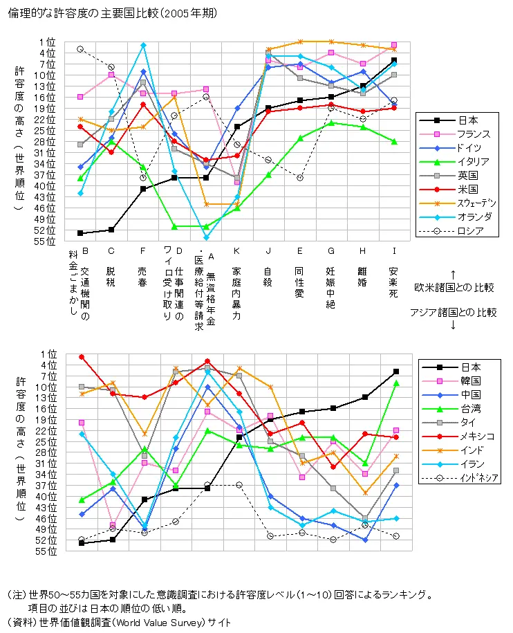 倫理的許容度比較