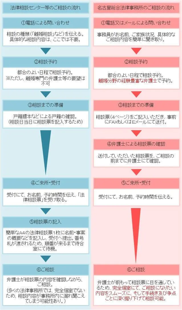 ご相談の流れ比較