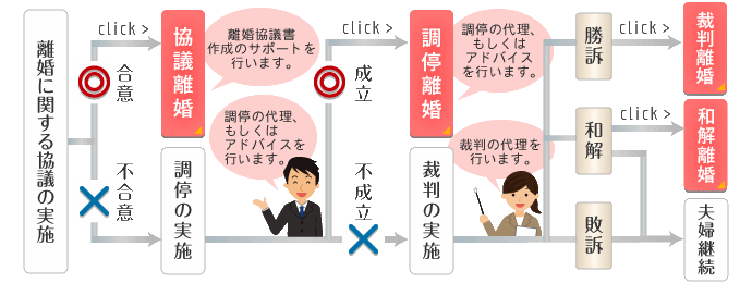 離婚の種類と手続き