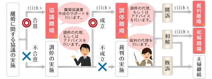 離婚の種類と手続き