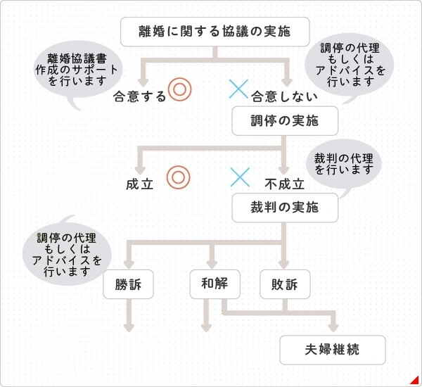 離婚の種類と手続き