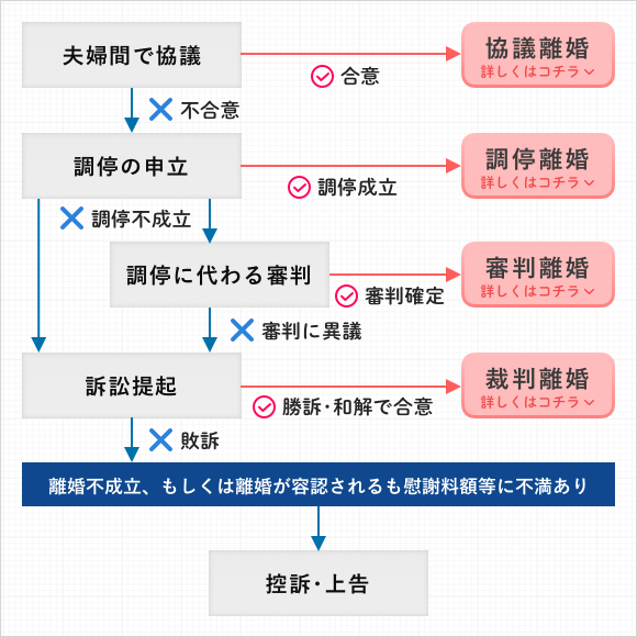 名古屋市の離婚弁護士による離婚の種類の説明 愛知県 名古屋市の離婚弁護士による離婚の種類の説明 愛知県