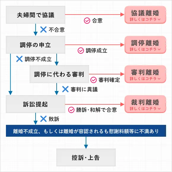 離婚方法