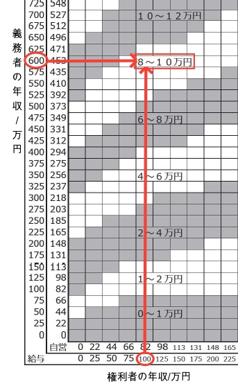 養育費算定表の見方