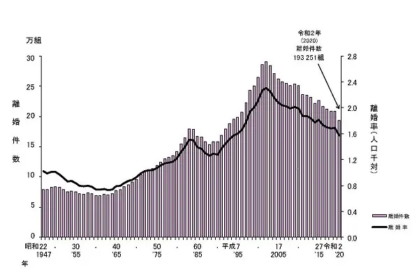 離婚件数及び離婚率（人口千対）の年次推移