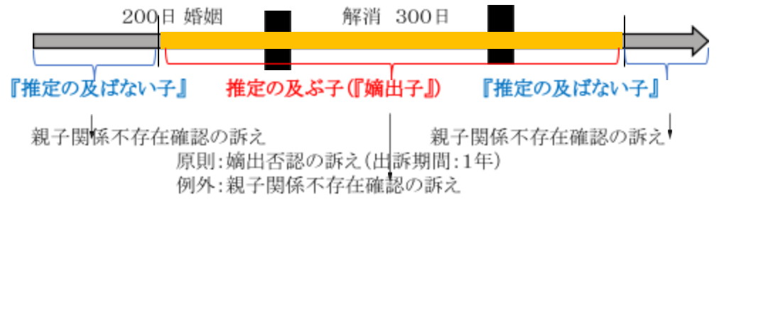 「嫡出子」についての図2