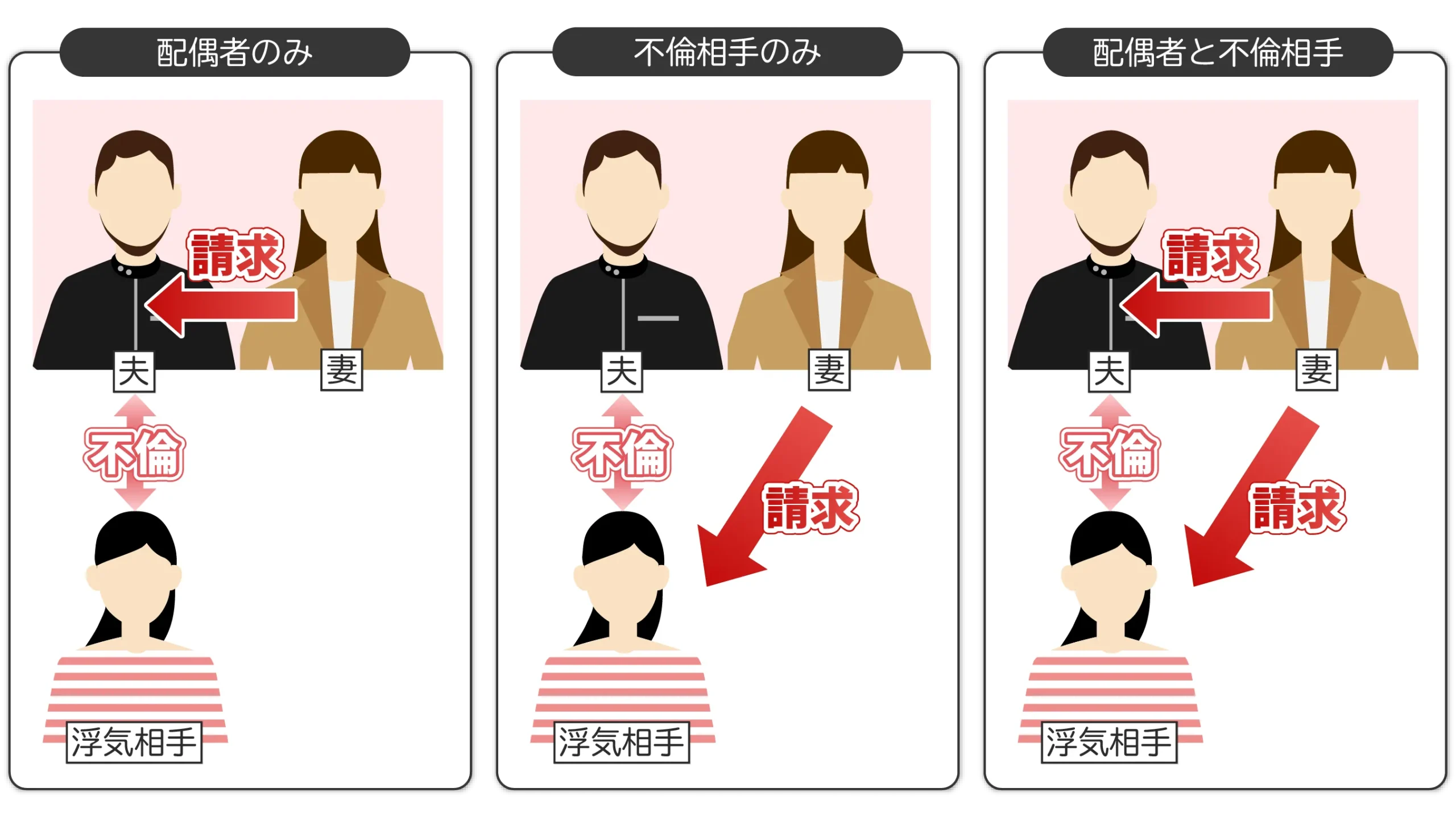 1．配偶者のみ 2．不倫相手のみ 3．不倫をした配偶者と不倫相手
