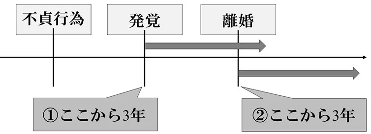 時系列