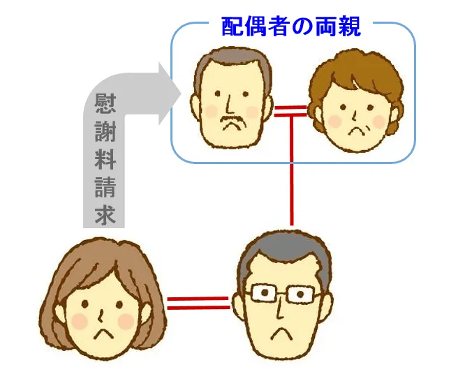 配偶者の両親への慰謝料請求