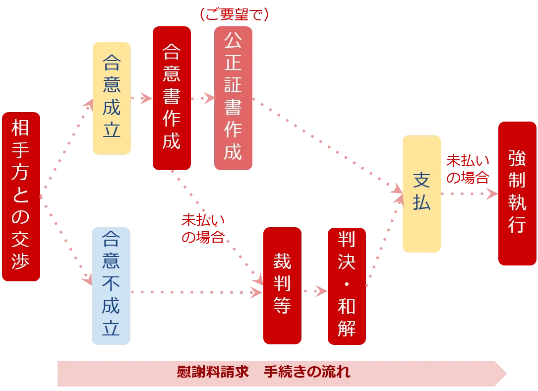 慰謝料請求の手続きの流れ