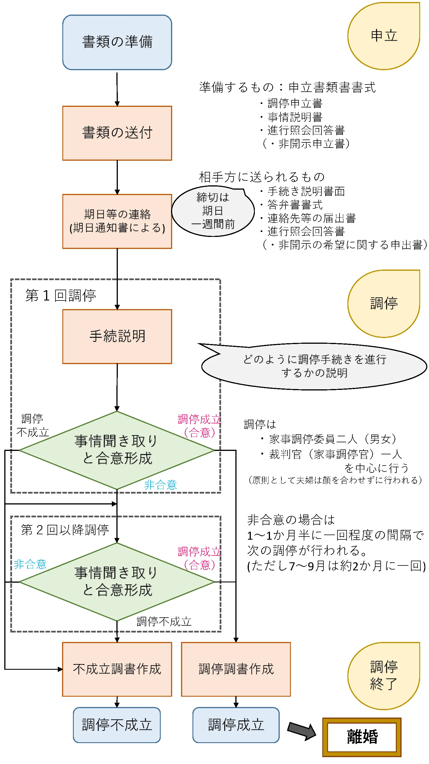 離婚調停の流れ