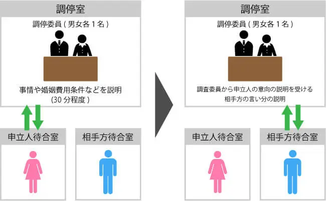 婚姻費用分担請求調停の流れ 申立人と相手方はそれぞれ別の待合室に待機し、交互に調停委員と話し合います