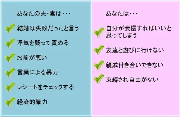 あなたの夫・妻は|結婚は失敗だったと言う|浮気を疑って責める|お前が悪い|言葉による暴力|レシートをチェックする|経済的暴力|あなたは|自分が我慢すればいいと思ってしまう|友達と遊びにいけない|親戚付き合いできない|束縛され自由がない